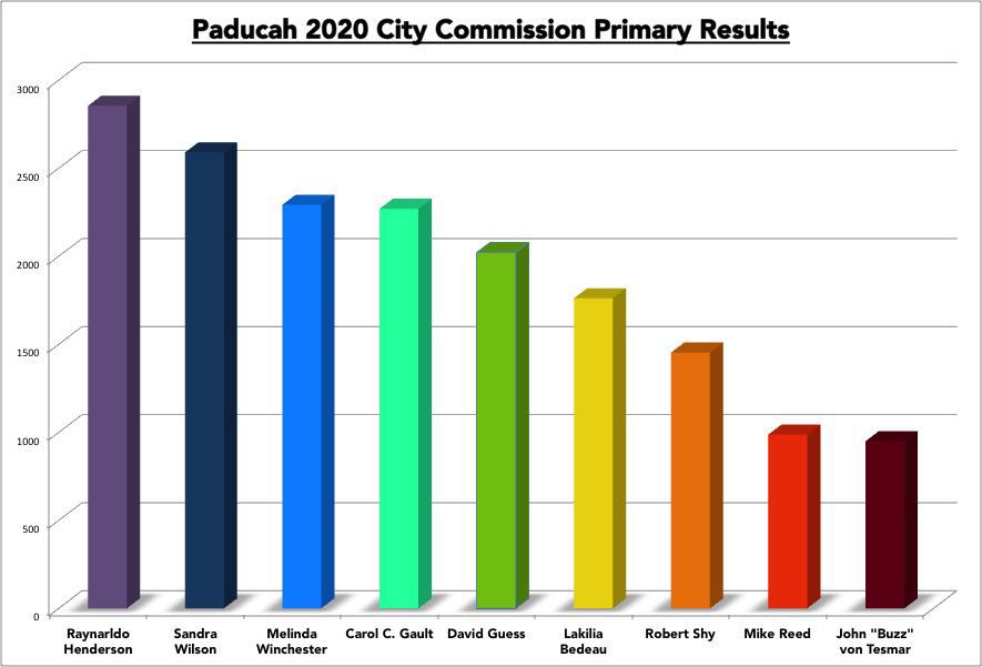 Paducah 2020 City Commission Primary Results